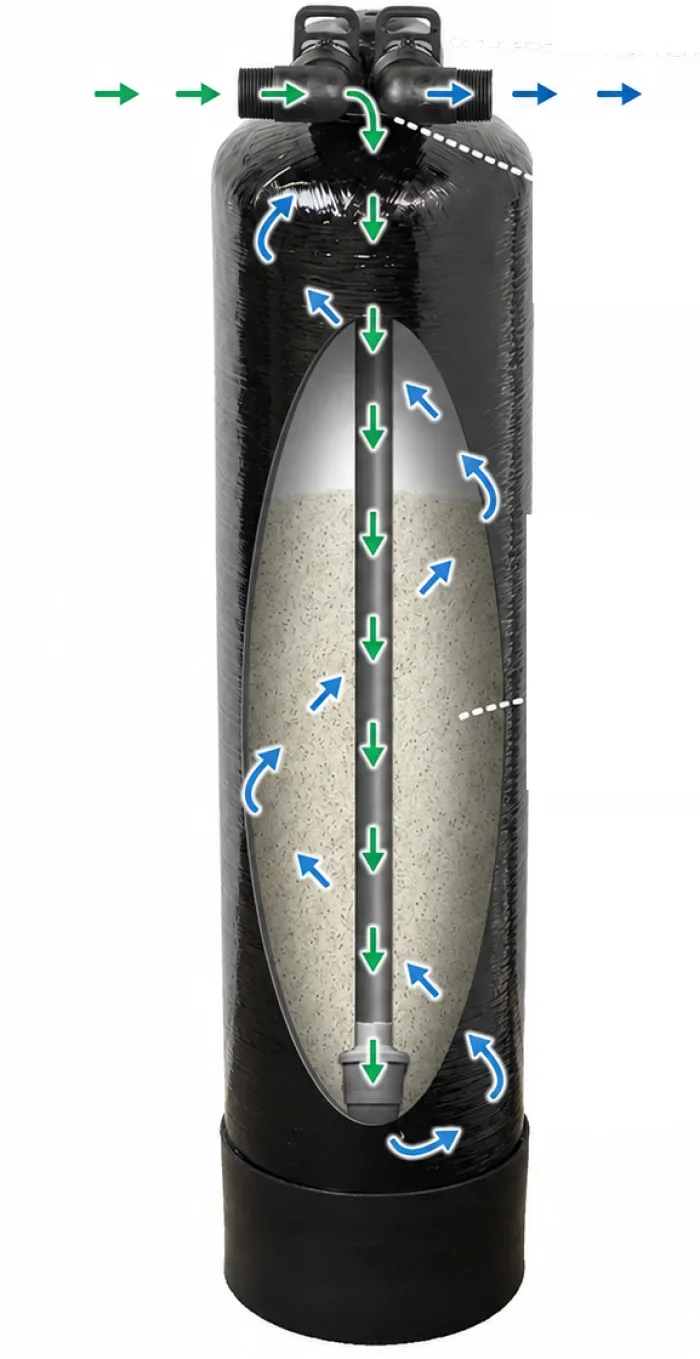 Cutaway view of the salt-free conditioner tank showing water flowing up through the TAC conditioning media